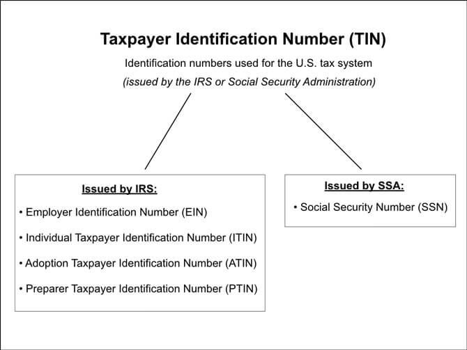 Is New York State Tax ID same as federal tax ID?