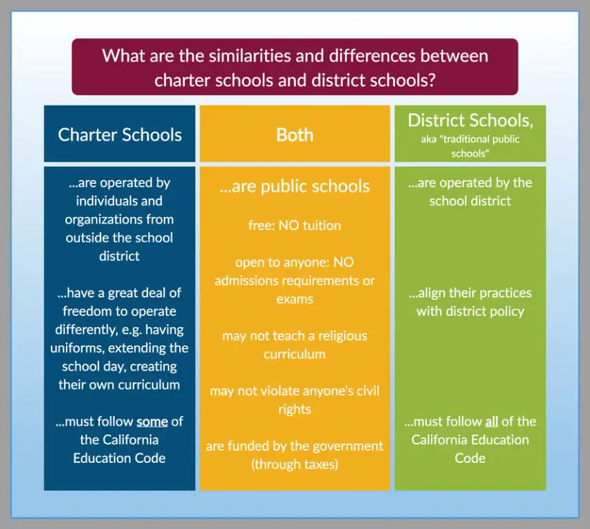 How do you get into a charter school in California?