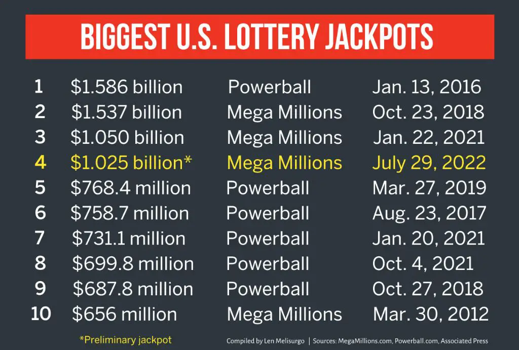 how-much-is-taxes-on-1-billion-dollars-on-lottery-winnings